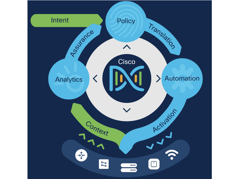 Cisco Digital Network Architecture (DNA)