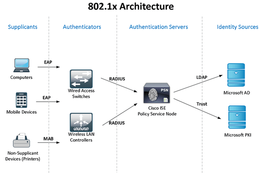 802.1x ISE diagram