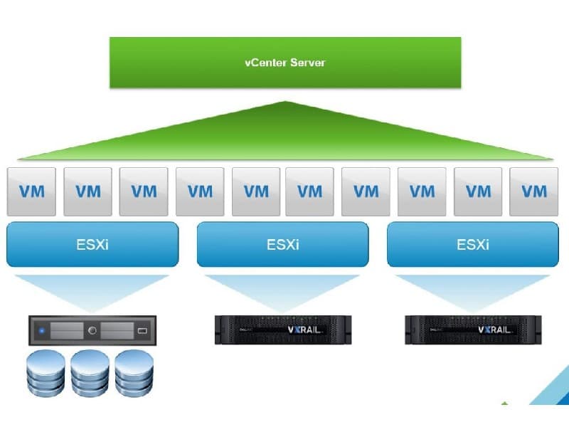 Hiper Bütünleşik (Hyper-Converged) Mimari