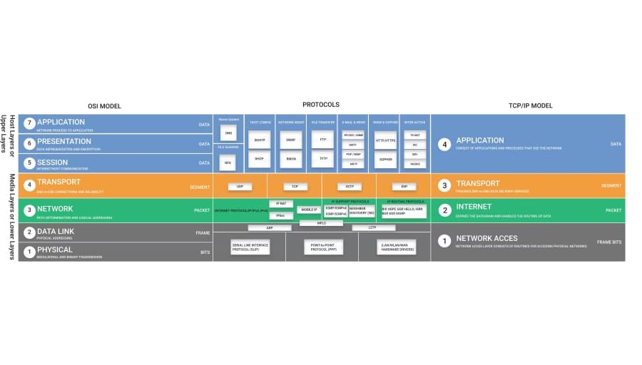 OSI Model & TCP/IP Model
