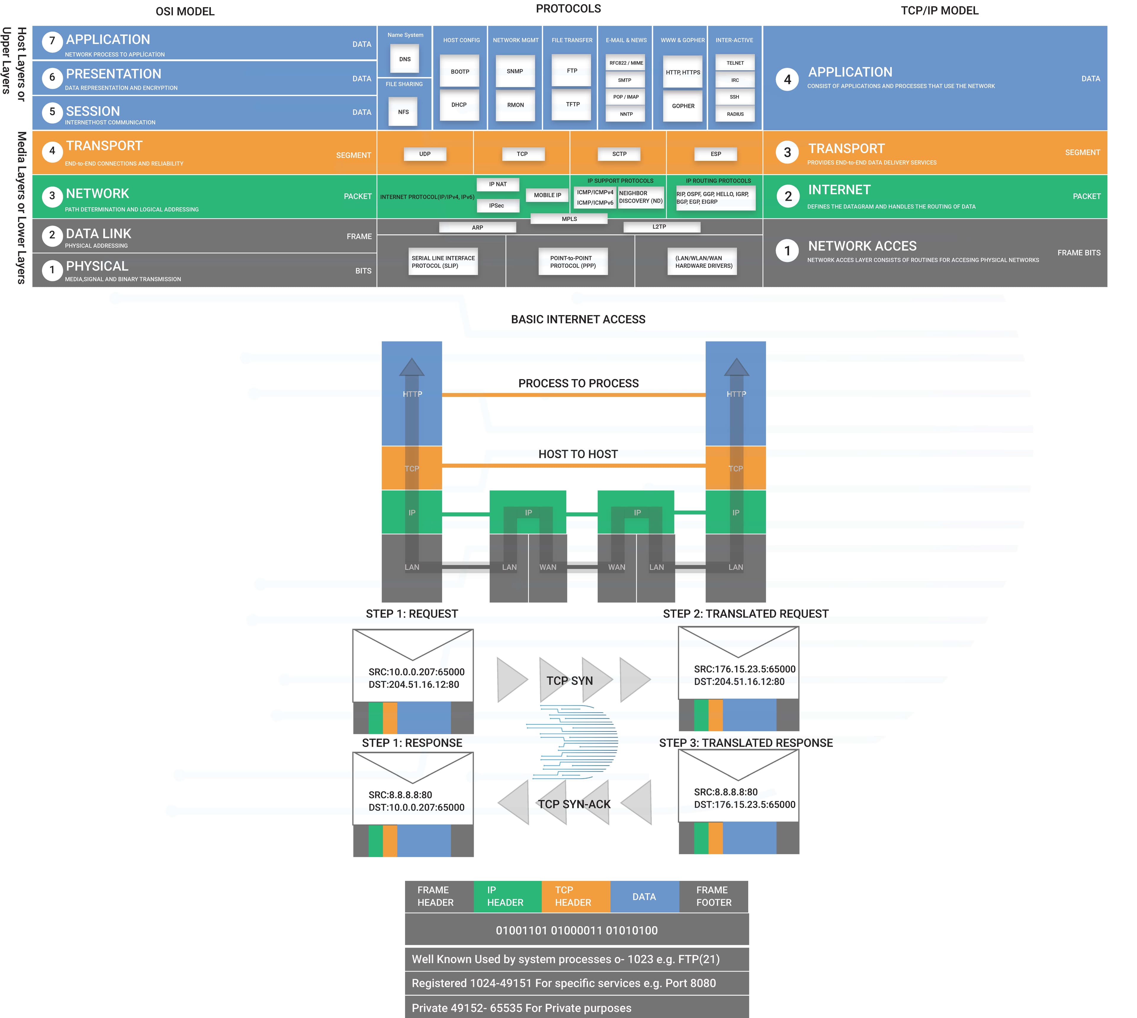 OSI Model & TCP/IP Model