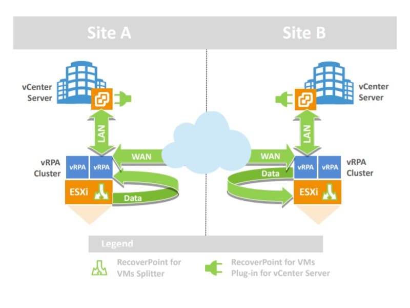 RecoverPoint for Virtual Machines