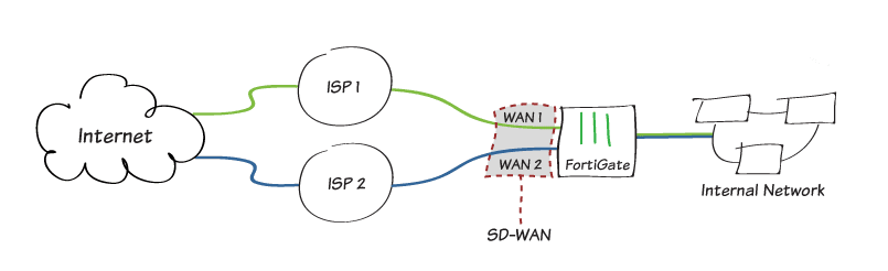 SD-WAN Architecture Diagram