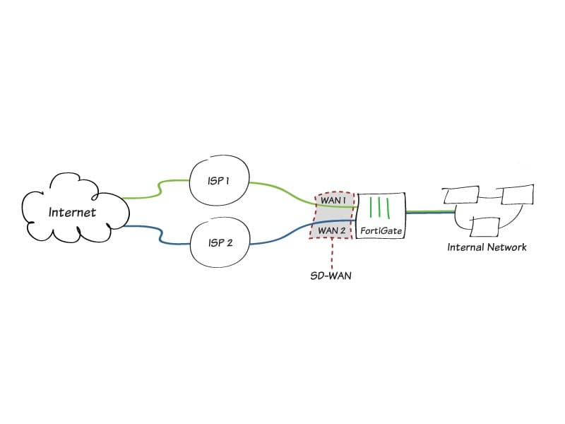 Software Defined WAN (SD-WAN)