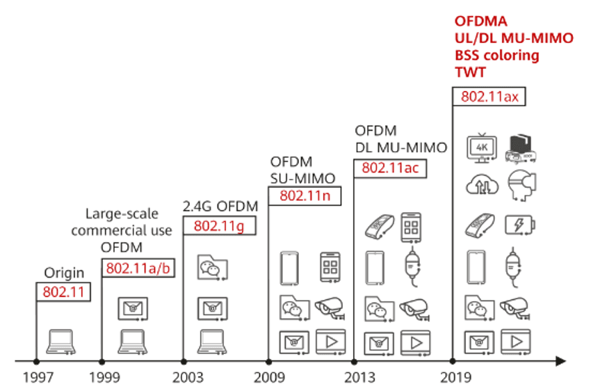 Wireless devices chart